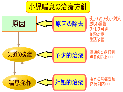 小児喘息の治療方針