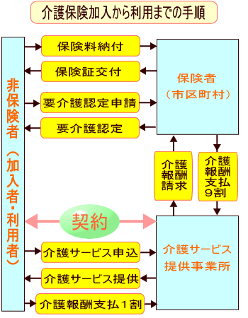 ���T�[�r�X���󂯂�菇